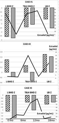 Case Report: Low Bone and Normal Lean Mass in Adolescents With Complete Androgen Insensitivity Syndrome